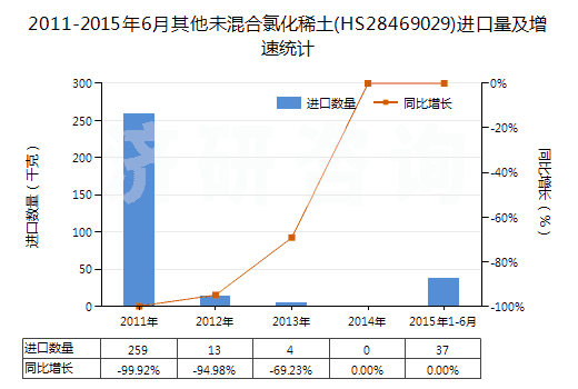 2011-2015年6月其他未混合氯化稀土(HS28469029)進口量及增速統(tǒng)計
